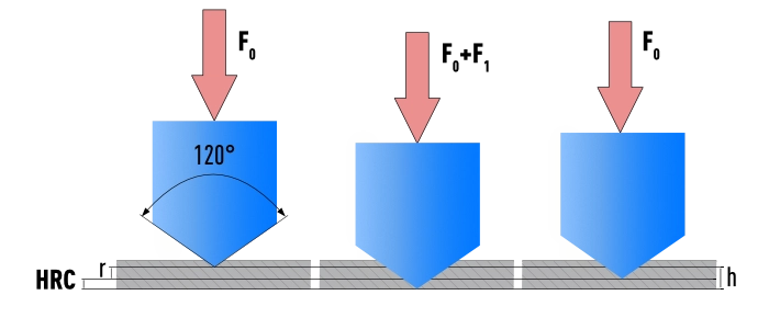 Zkouška tvrdosti podle Rockwella HRC